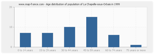 Age distribution of population of La Chapelle-sous-Orbais in 1999